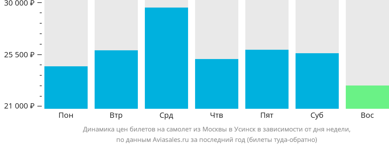 Динамика цен билетов на самолёт из Москвы в Усинск в зависимости от дня недели