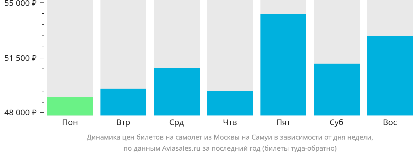 Динамика цен билетов на самолёт из Москвы на Самуй в зависимости от дня недели
