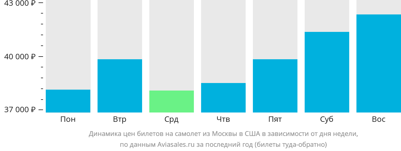 Динамика цен билетов на самолёт из Москвы в США в зависимости от дня недели