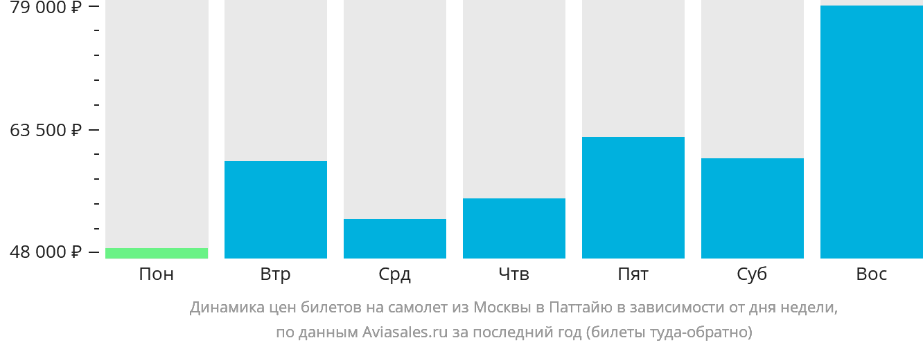 Динамика цен билетов на самолёт из Москвы в Паттайю в зависимости от дня недели