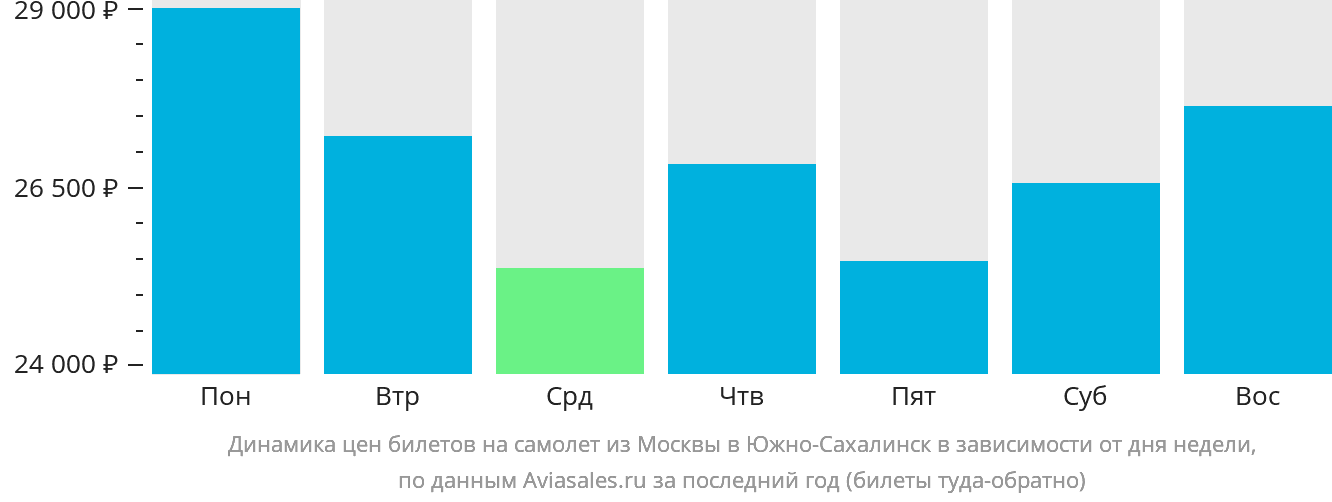 Динамика цен билетов на самолёт из Москвы в Южно-Сахалинск в зависимости от дня недели