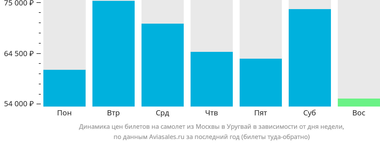 Динамика цен билетов на самолёт из Москвы в Уругвай в зависимости от дня недели