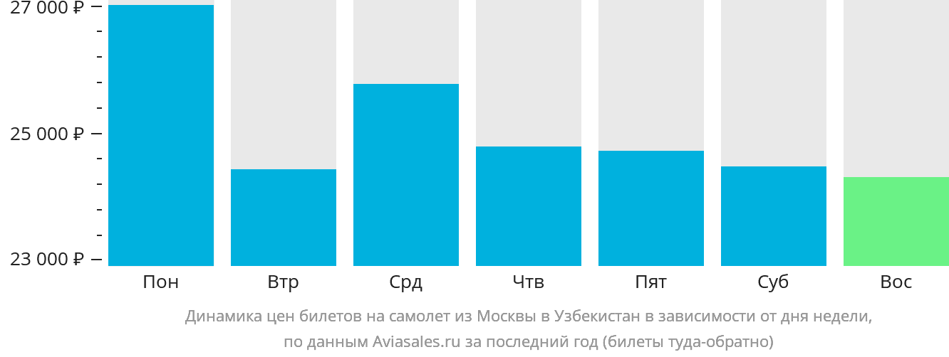 Динамика цен билетов на самолёт из Москвы в Узбекистан в зависимости от дня недели