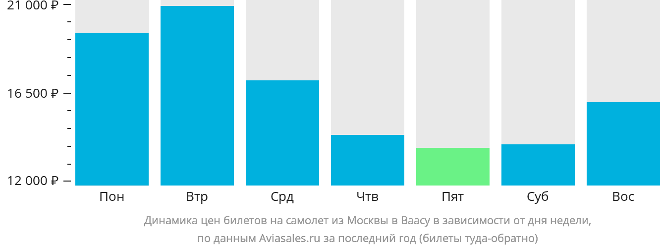 Динамика цен билетов на самолёт из Москвы в Ваасу в зависимости от дня недели