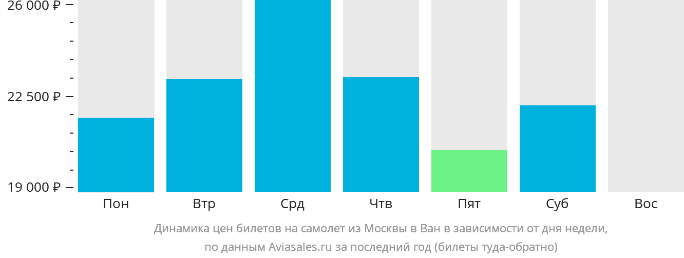 Динамика цен билетов на самолёт из Москвы в Ван в зависимости от дня недели