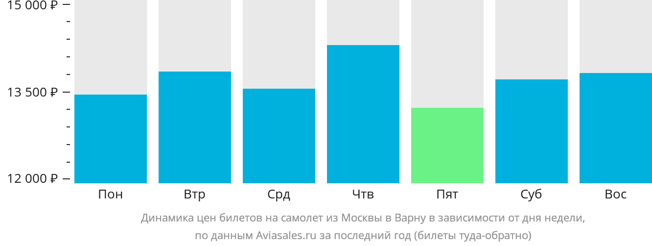 Динамика цен билетов на самолёт из Москвы в Варну в зависимости от дня недели
