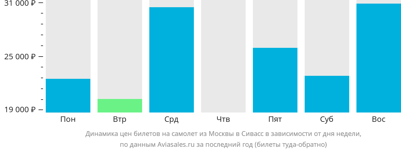 Динамика цен билетов на самолёт из Москвы в Сивасс в зависимости от дня недели