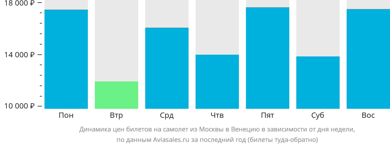 Динамика цен билетов на самолёт из Москвы в Венецию в зависимости от дня недели