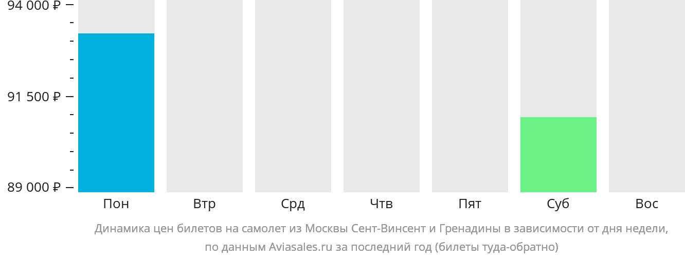 Динамика цен билетов на самолёт из Москвы Сент-Винсент и Гренадины в зависимости от дня недели