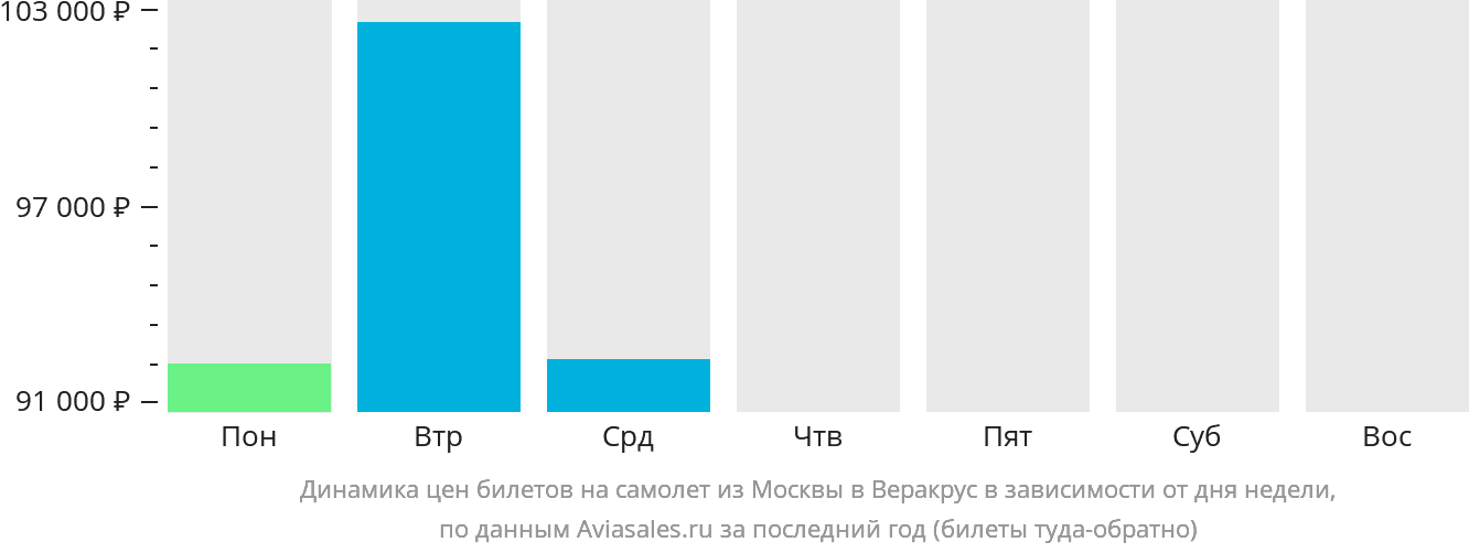 Динамика цен билетов на самолёт из Москвы в Веракрус в зависимости от дня недели