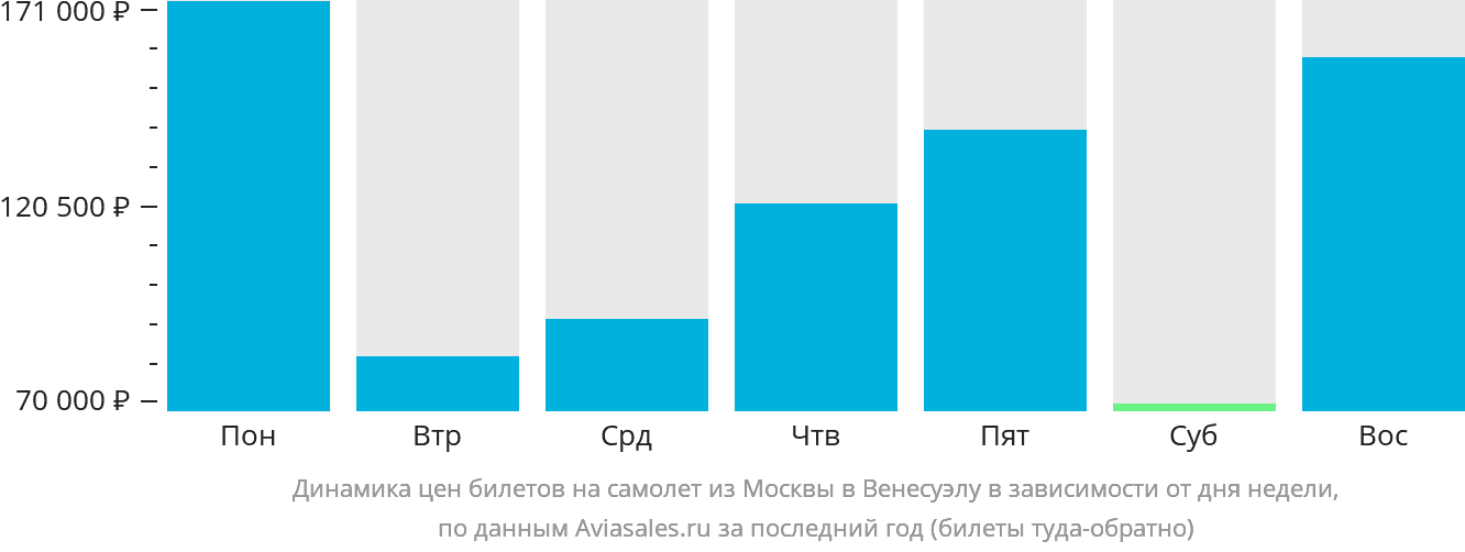 Динамика цен билетов на самолёт из Москвы в Венесуэлу в зависимости от дня недели