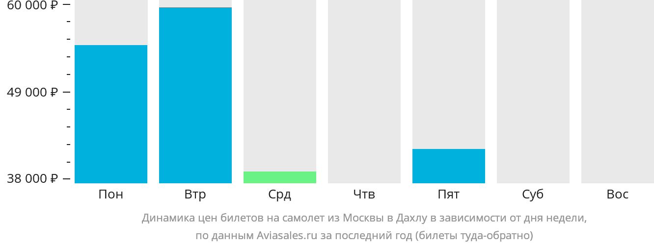 Динамика цен билетов на самолёт из Москвы в Дахлу в зависимости от дня недели