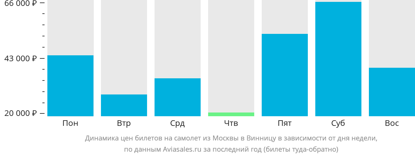 Динамика цен билетов на самолёт из Москвы в Винницу в зависимости от дня недели