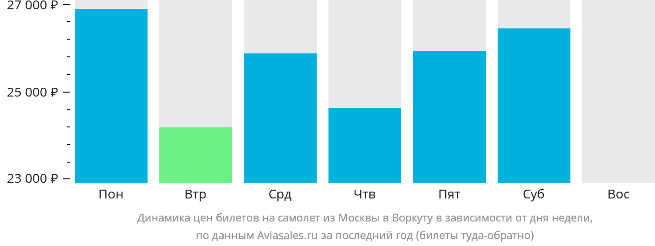 Динамика цен билетов на самолёт из Москвы в Воркуту в зависимости от дня недели