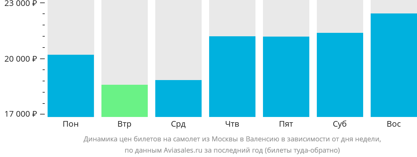 Динамика цен билетов на самолёт из Москвы в Валенсию в зависимости от дня недели