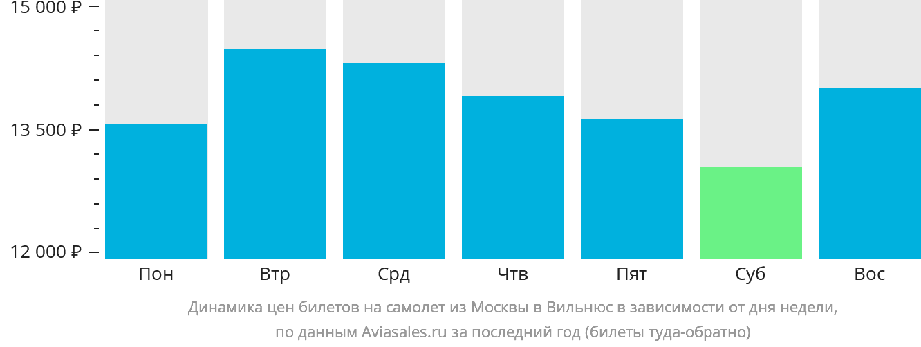 Динамика цен билетов на самолёт из Москвы в Вильнюс в зависимости от дня недели