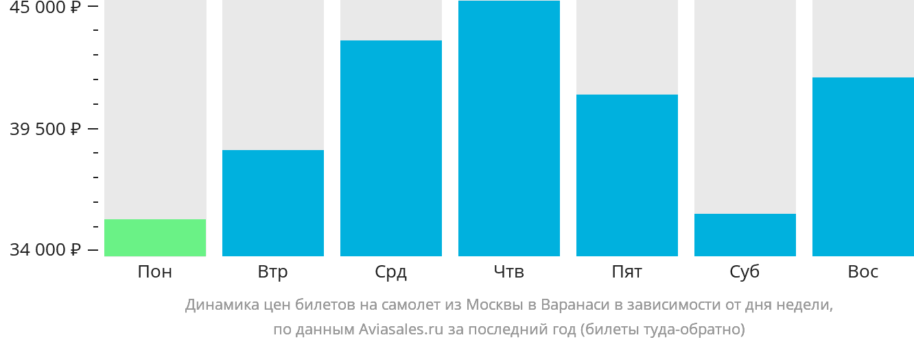Динамика цен билетов на самолёт из Москвы в Варанаси в зависимости от дня недели