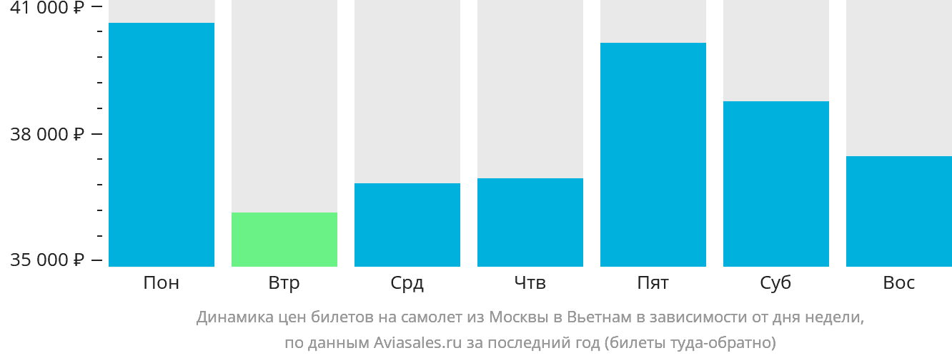 Динамика цен билетов на самолёт из Москвы в Вьетнам в зависимости от дня недели