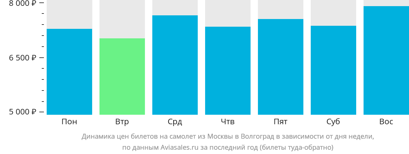 Динамика цен билетов на самолёт из Москвы в Волгоград в зависимости от дня недели
