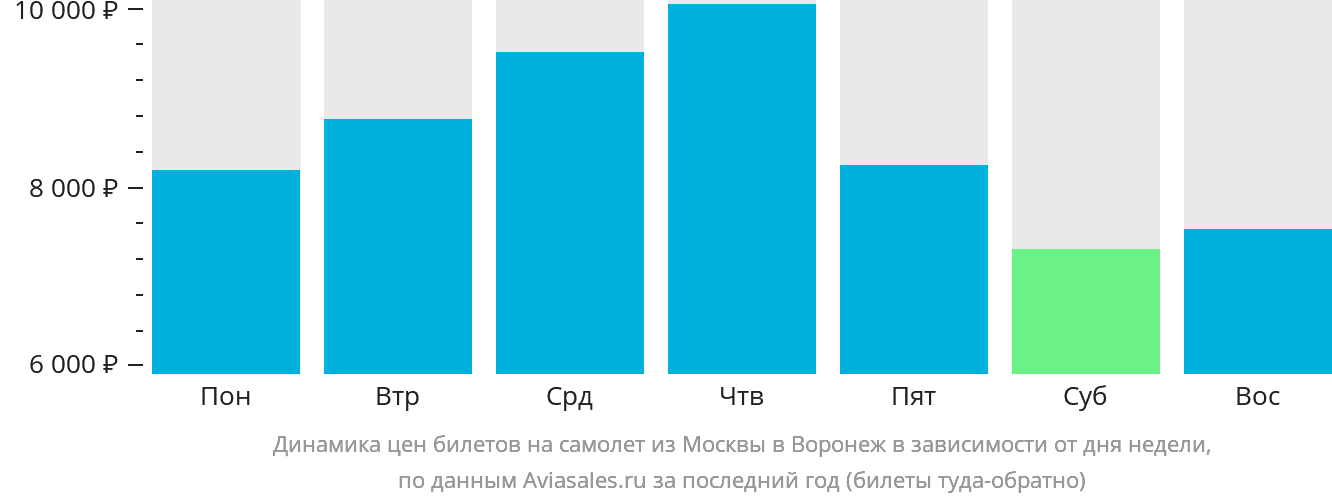 Динамика цен билетов на самолёт из Москвы в Воронеж в зависимости от дня недели