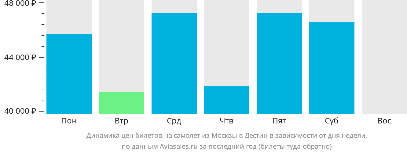 Динамика цен билетов на самолёт из Москвы в Дестин в зависимости от дня недели