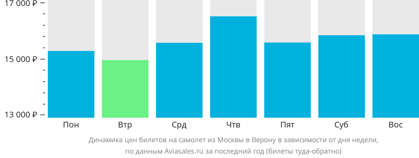 Динамика цен билетов на самолёт из Москвы в Верону в зависимости от дня недели