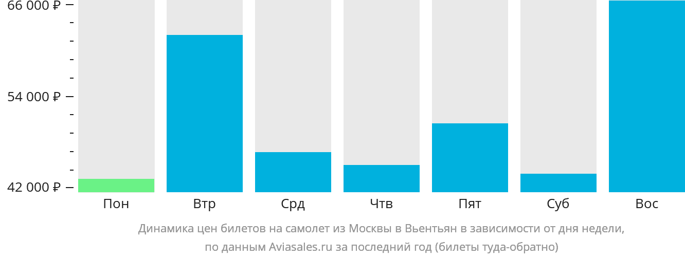 Динамика цен билетов на самолёт из Москвы в Вьентьян в зависимости от дня недели