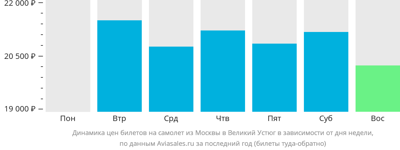 Динамика цен билетов на самолёт из Москвы в Великий Устюг в зависимости от дня недели