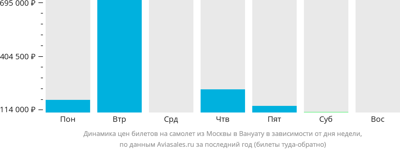 Динамика цен билетов на самолёт из Москвы в Вануату в зависимости от дня недели