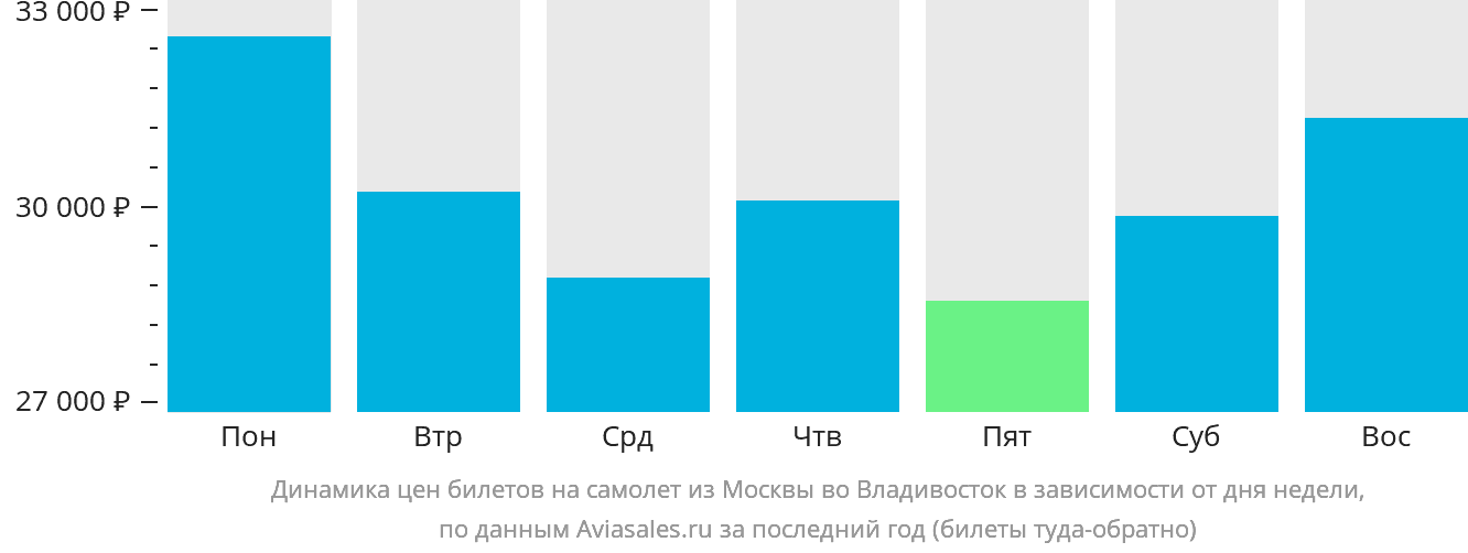 Динамика цен билетов на самолёт из Москвы во Владивосток в зависимости от дня недели