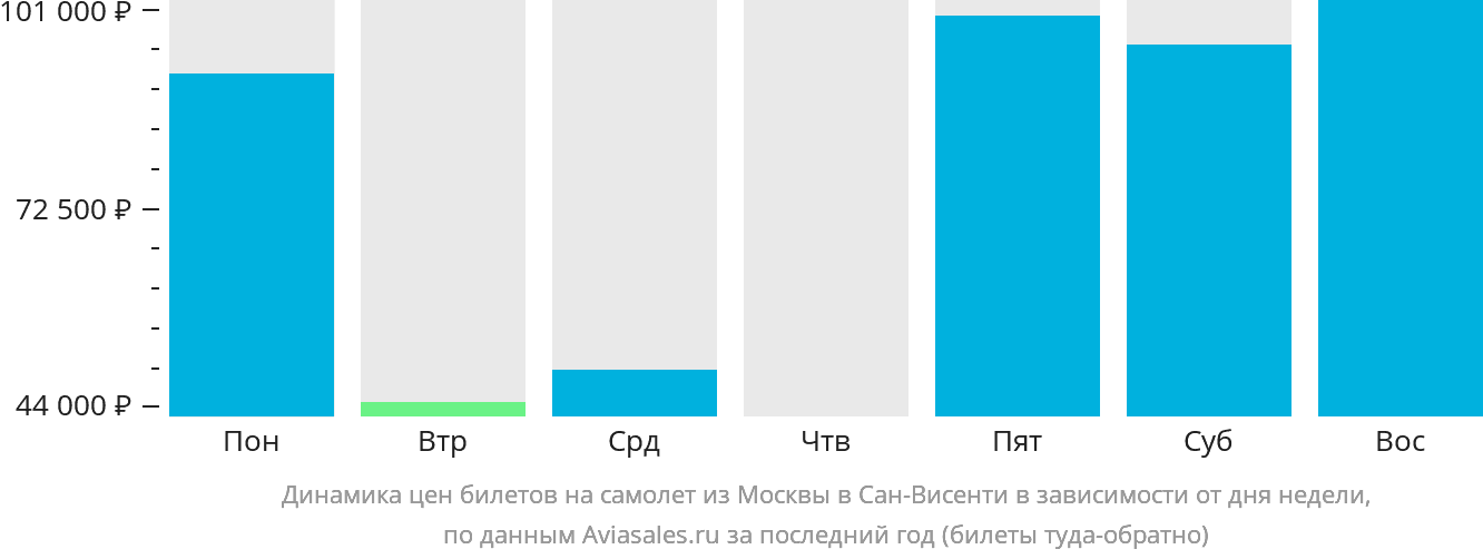 Динамика цен билетов на самолёт из Москвы в Сан-Висенти в зависимости от дня недели