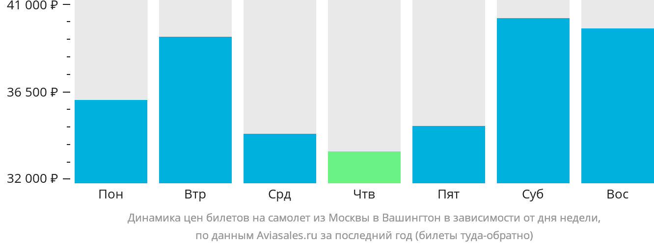 Динамика цен билетов на самолёт из Москвы в Вашингтон в зависимости от дня недели