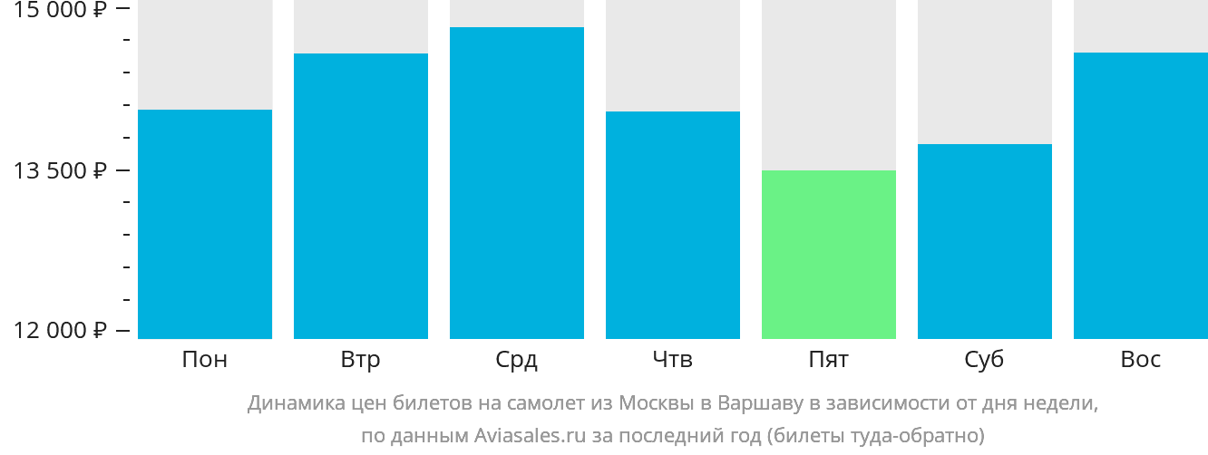Динамика цен билетов на самолёт из Москвы в Варшаву в зависимости от дня недели