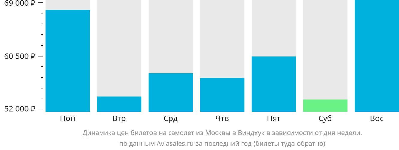 Динамика цен билетов на самолёт из Москвы в Виндхук в зависимости от дня недели