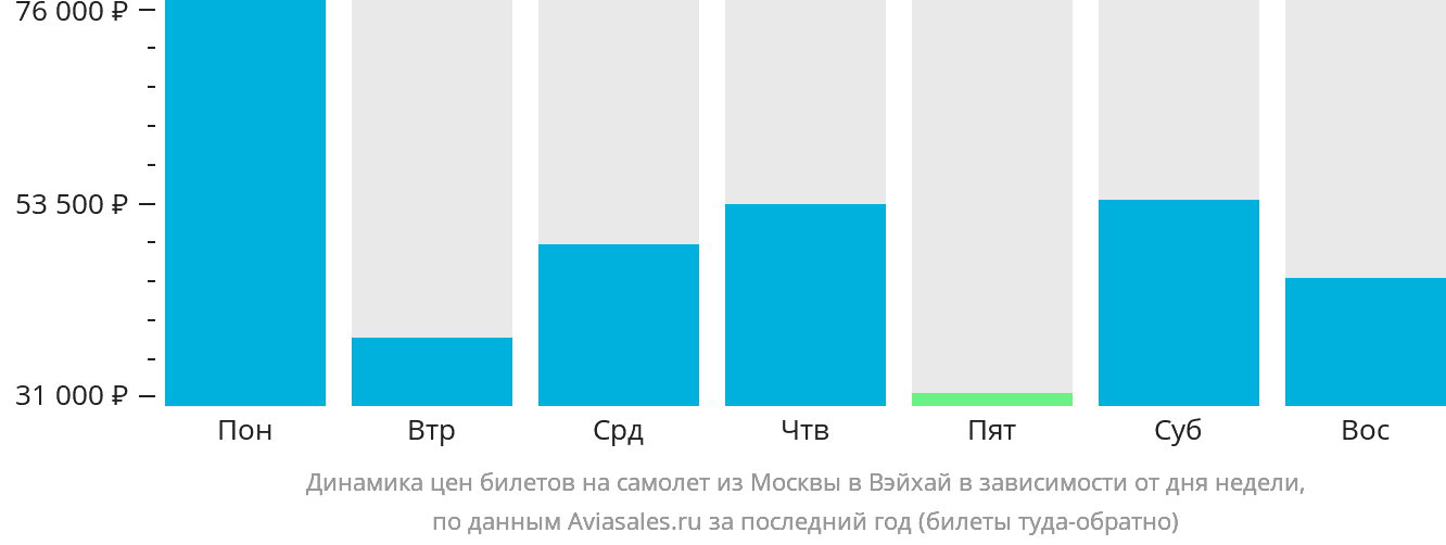 Динамика цен билетов на самолёт из Москвы в Вэйхай в зависимости от дня недели