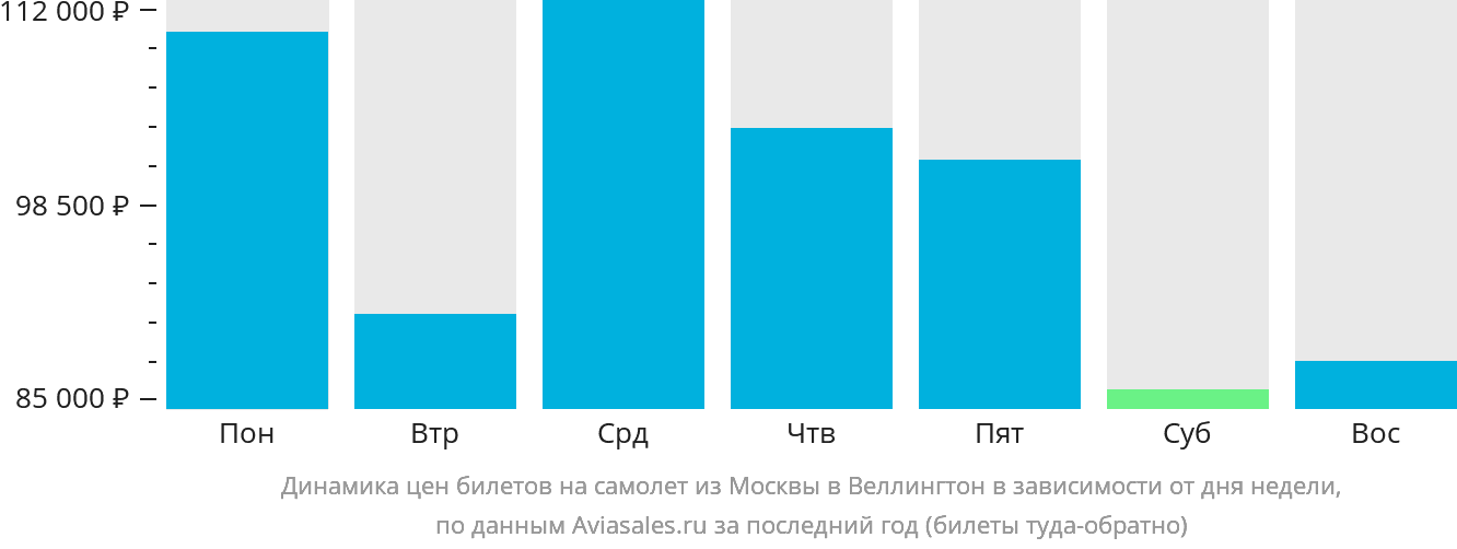 Динамика цен билетов на самолёт из Москвы в Веллингтон в зависимости от дня недели
