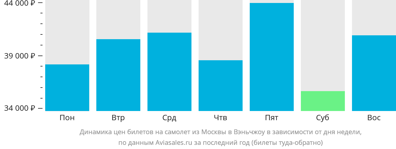 Динамика цен билетов на самолёт из Москвы в Вэньчжоу в зависимости от дня недели