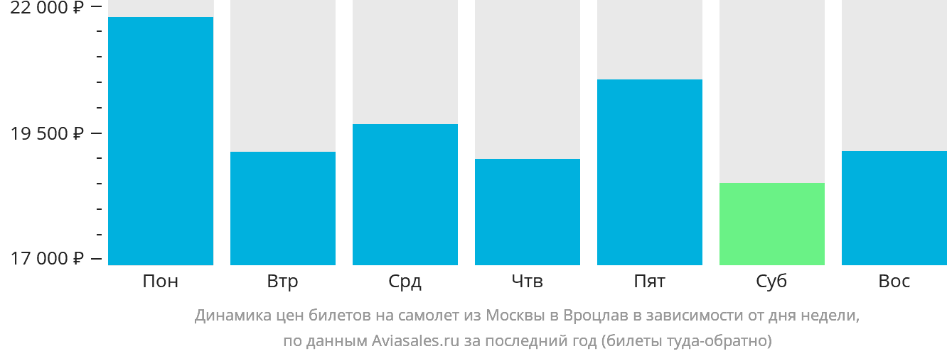 Динамика цен билетов на самолёт из Москвы в Вроцлав в зависимости от дня недели