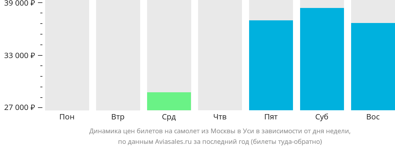 Динамика цен билетов на самолёт из Москвы в Уси в зависимости от дня недели