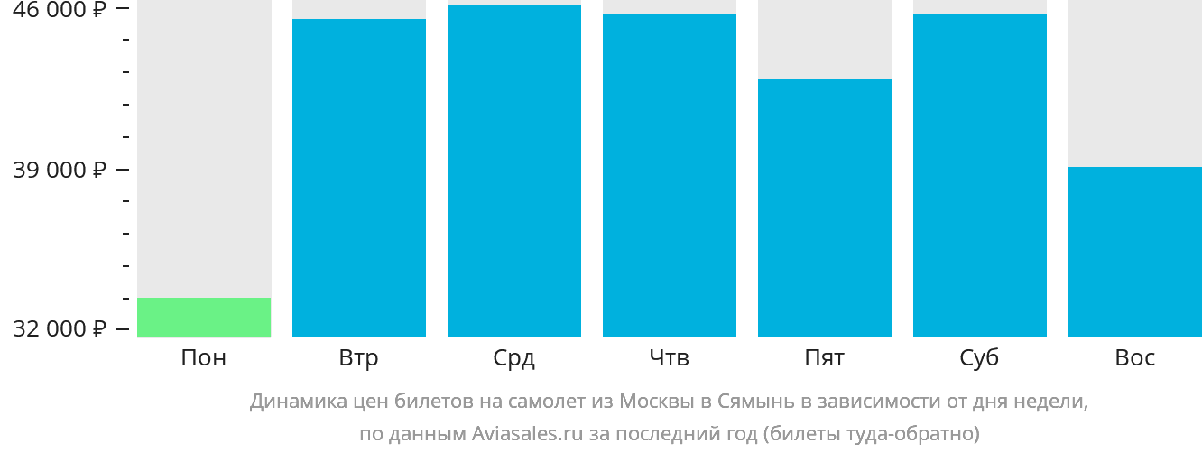 Динамика цен билетов на самолёт из Москвы в Сямынь в зависимости от дня недели