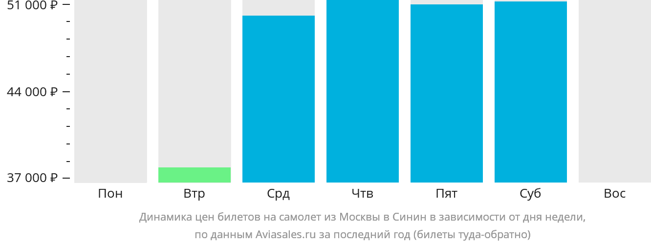 Динамика цен билетов на самолёт из Москвы в Синин в зависимости от дня недели