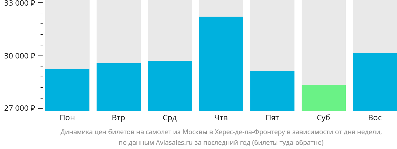 Динамика цен билетов на самолёт из Москвы в Херес-де-ла-Фронтеру в зависимости от дня недели