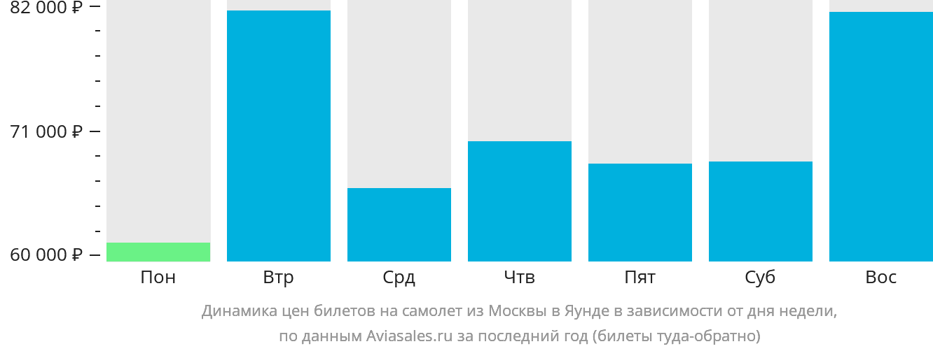 Динамика цен билетов на самолёт из Москвы в Яунде в зависимости от дня недели