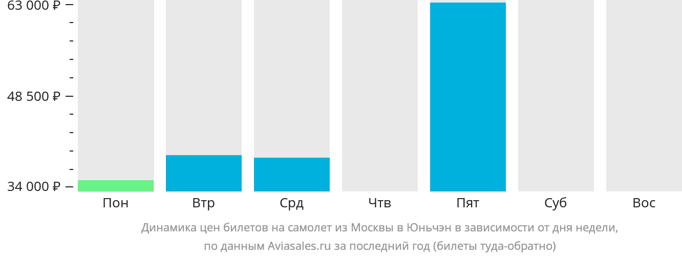 Динамика цен билетов на самолёт из Москвы в Юньчэн в зависимости от дня недели