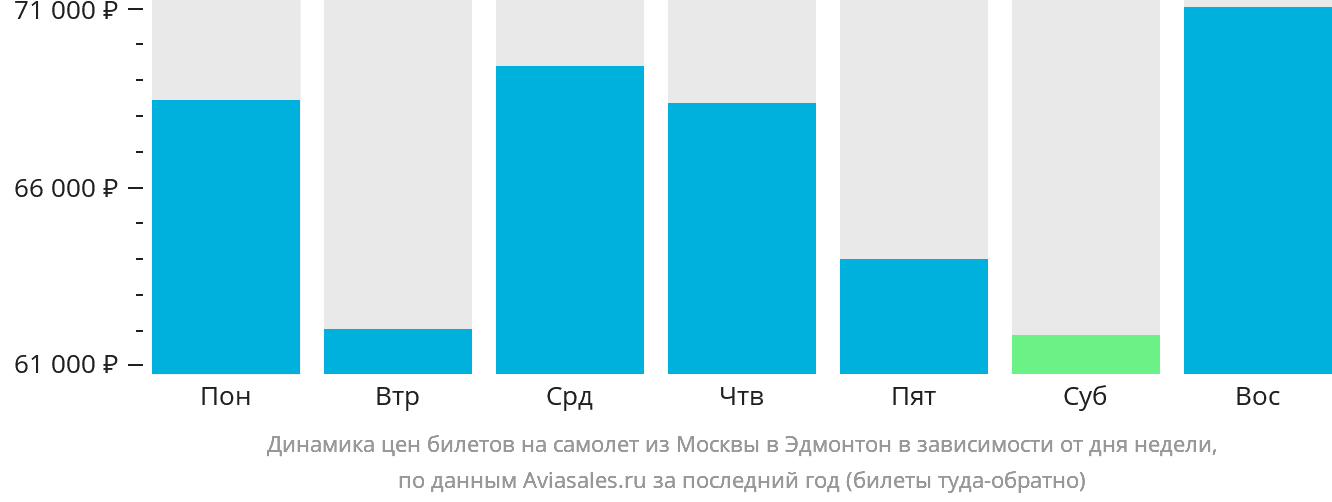 Динамика цен билетов на самолёт из Москвы в Эдмонтон в зависимости от дня недели