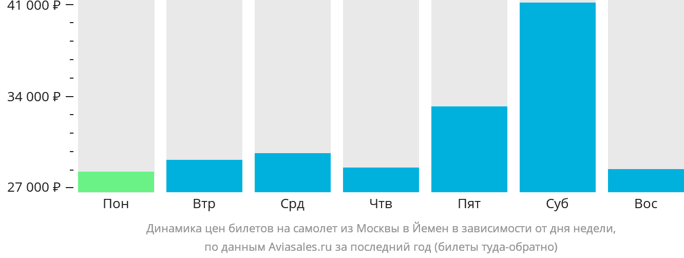 Динамика цен билетов на самолёт из Москвы в Йемен в зависимости от дня недели
