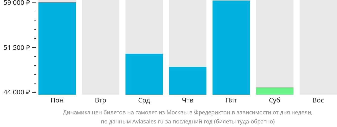 Динамика цен билетов на самолёт из Москвы в Фредериктон в зависимости от дня недели
