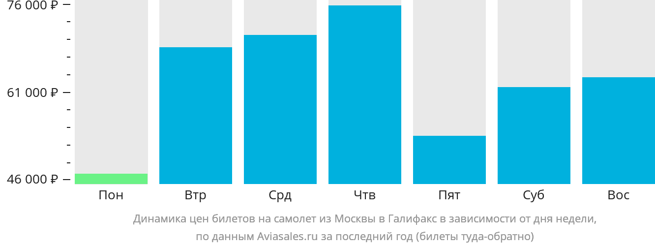 Динамика цен билетов на самолёт из Москвы в Галифакс в зависимости от дня недели