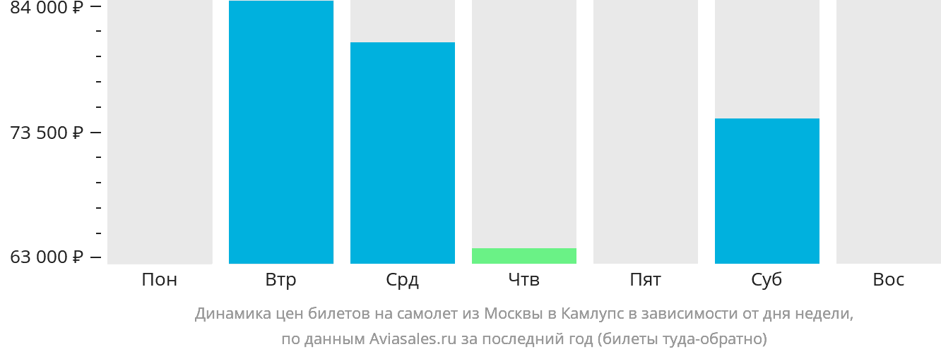 Динамика цен билетов на самолёт из Москвы в Камлупс в зависимости от дня недели