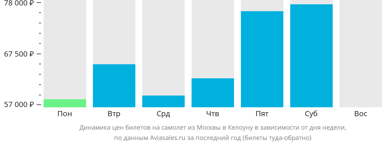 Динамика цен билетов на самолёт из Москвы в Келоуну в зависимости от дня недели